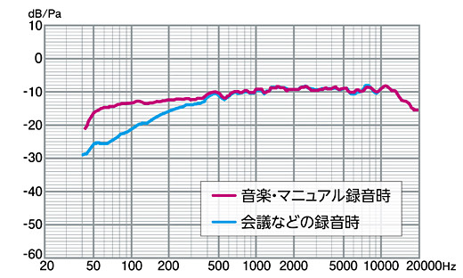 SONY ステレオICレコーダー CD-SX1000 周波数特性