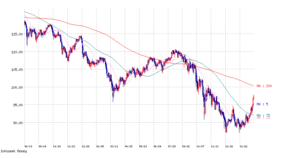 円ドル為替チャート2009-2-26