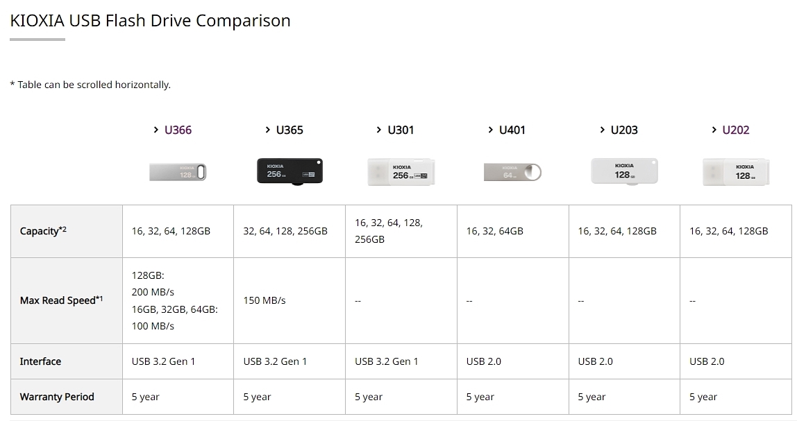 KIOXIA USBドライブ比較 U366 U365 U301 U401 U203 U202