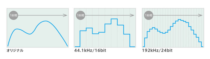 デジタルハイレゾリューションオーディオ