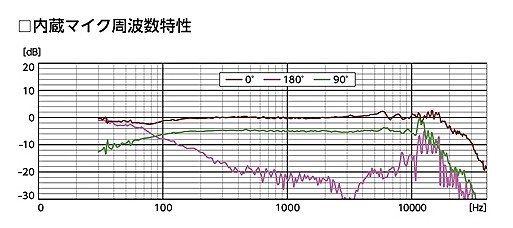 PCM-D100周波数特性